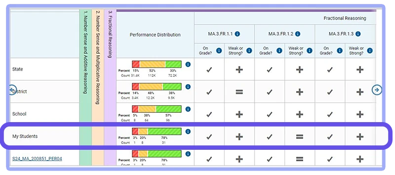 Screenshot of data showing results of student progress